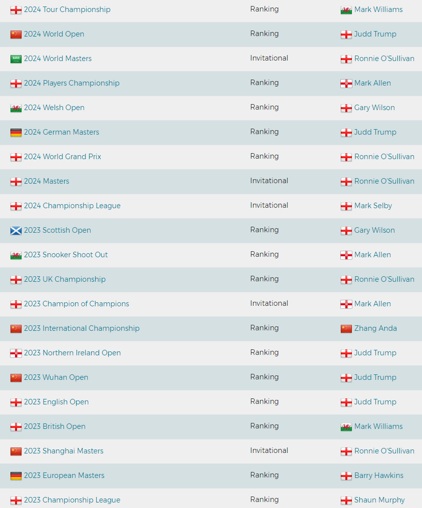 Latest Snooker Rankings 2024 June Sallee