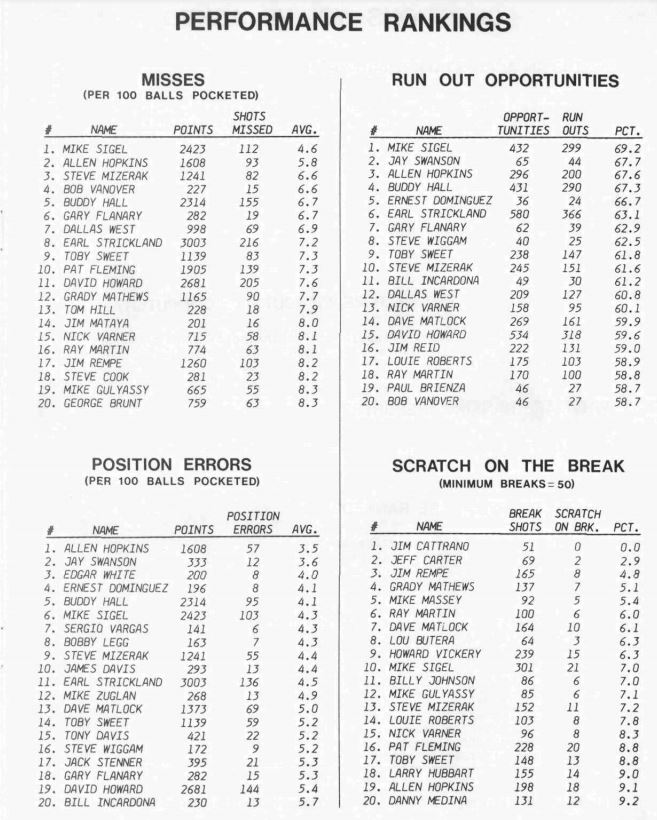 1984 Performance Rankings - re Mike Sigel.JPG