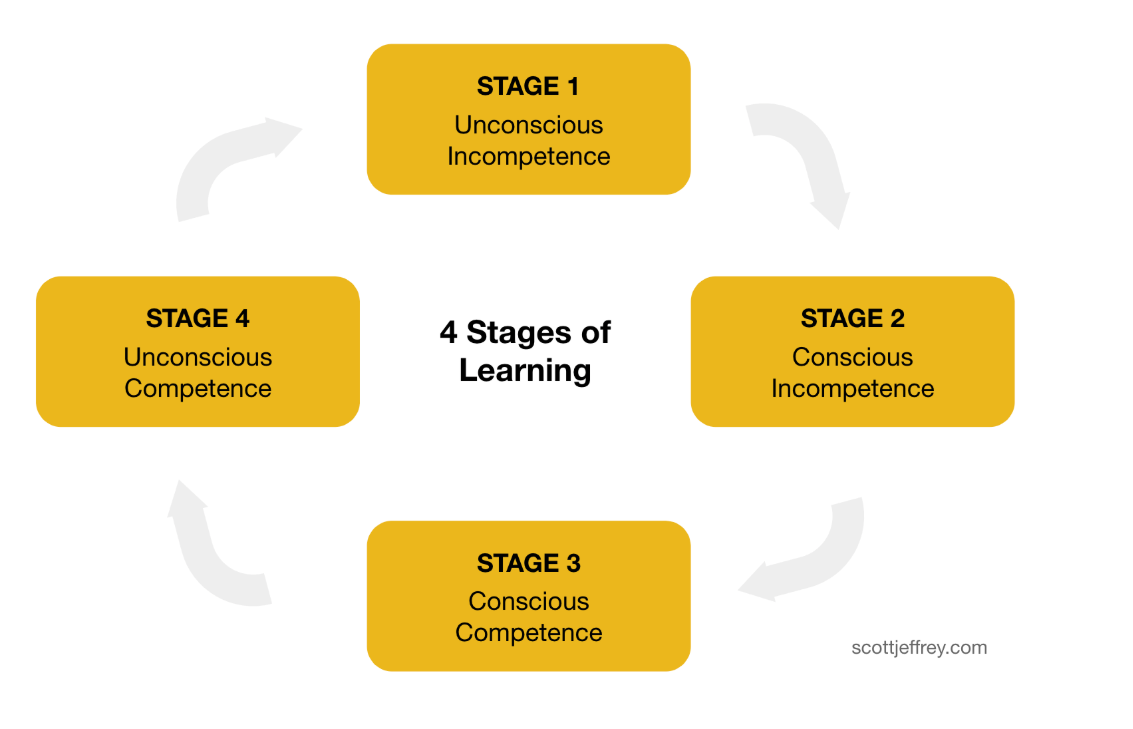 4 stages of learning.png