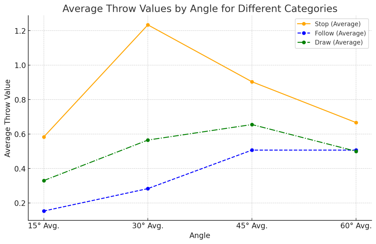 Average Throw Values by Angle for Different Categories.png