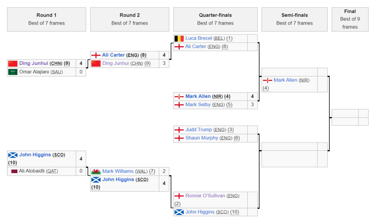 2024 Riyadh World Masters of Snooker (46 March), Winner 315K, Maximum