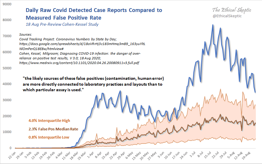 Cohen-False-Positive-Study-18-Aug.png