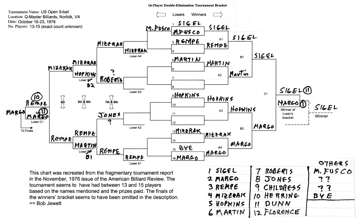 US Open 9Ball info on early events? Page 4 AzBilliards Forums