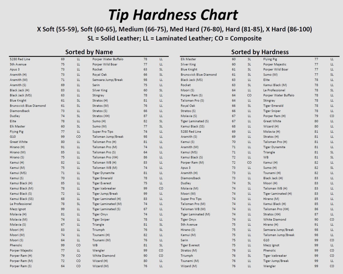 Cue tip hardness sorted by hardenss.jpg