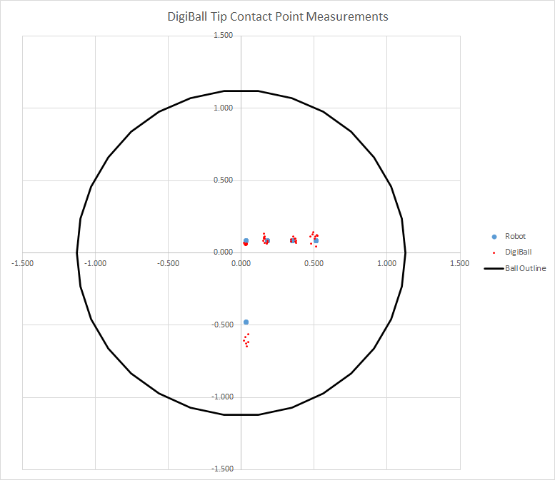 DigiBall Tip Contact Point Measurements.png
