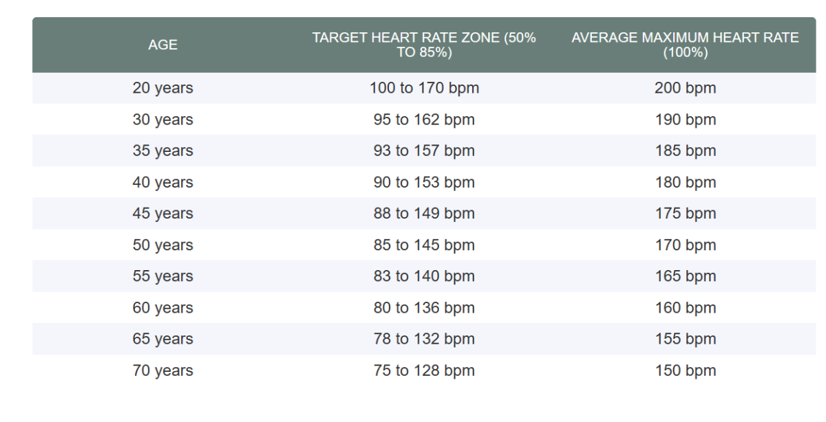 heart rates by age training and maximums average.png
