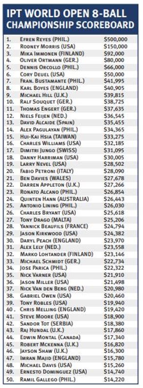 IPT 2006 World Open prize money for 50 finishers.JPG