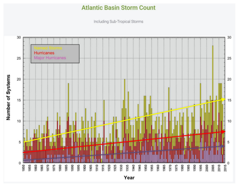 Named Storms Per Year (1).png