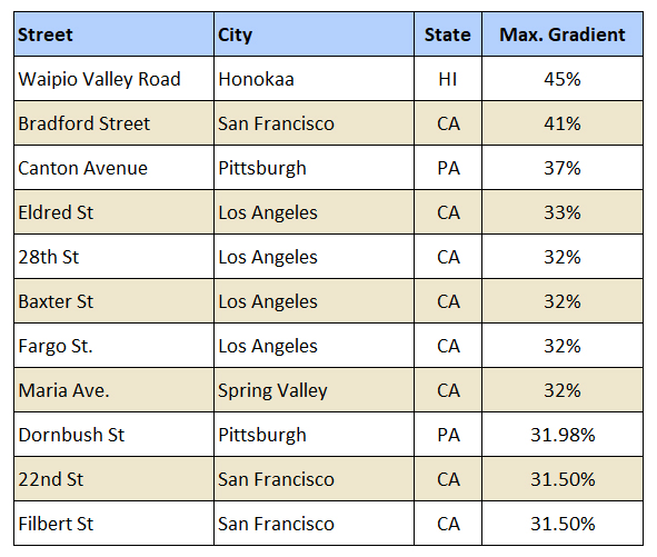 Steepest Streets in the USA.jpg