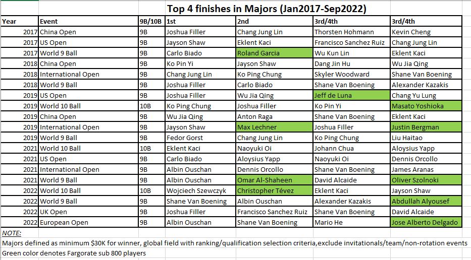 top 4 finishes majors.JPG