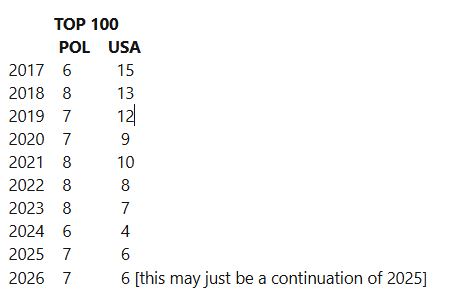 Top_100_POL_USA.png