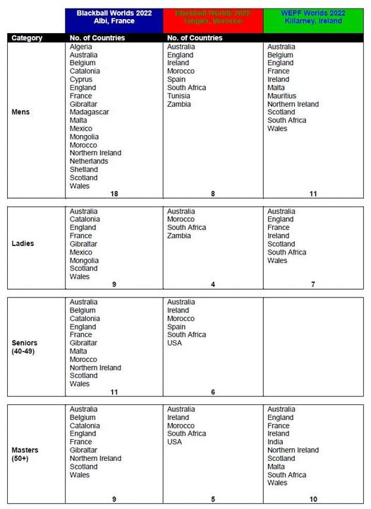 Blackball Divisional Federation (ruleset) under the WPA (World Pool Association) *DIVIDED in