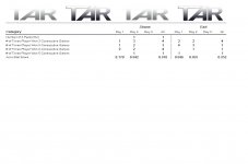 Tar22 Stat Report Day 2 50-48 _Page_2.jpg