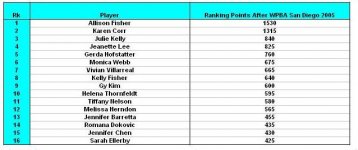 wpba rankings post sd 05.JPG