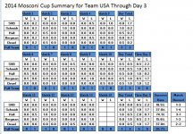 2014 mosconi results by day.jpg