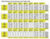 full 2014 mosconi results by day.jpg