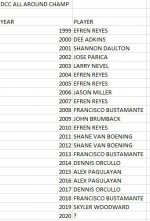 DCC ALL ROUND CHAMPS BY YEAR.JPG