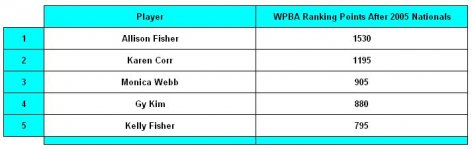 WPBA RK POST 2005 NATLS.JPG
